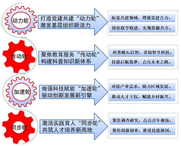 “红色齿轮”赋能，四轮驱动共筑“双带头人”强国行之路